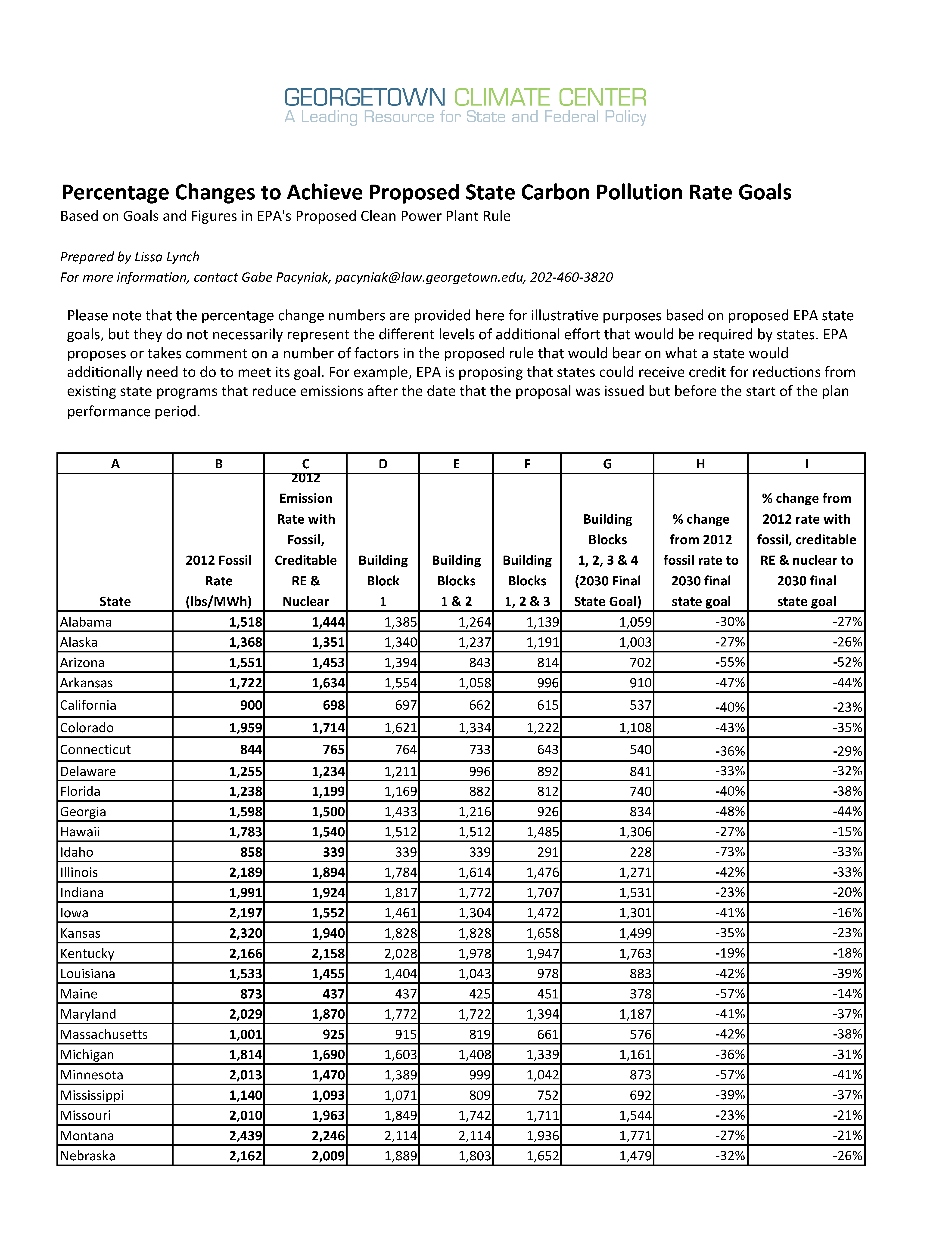 Percent Changes Needed to Acheive EPA's State-by-State Carbon Pollution Goals